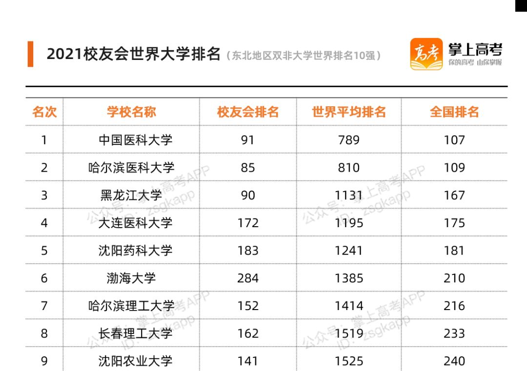 我国各地区最牛大学有哪些?这7所,堪称“黑马”!附最新分数线休闲区蓝鸢梦想 - Www.slyday.coM 我国各地区最牛大学有哪些?这7所,堪称“黑马”!附最新分数线休闲区蓝鸢梦想 - Www.slyday.coM