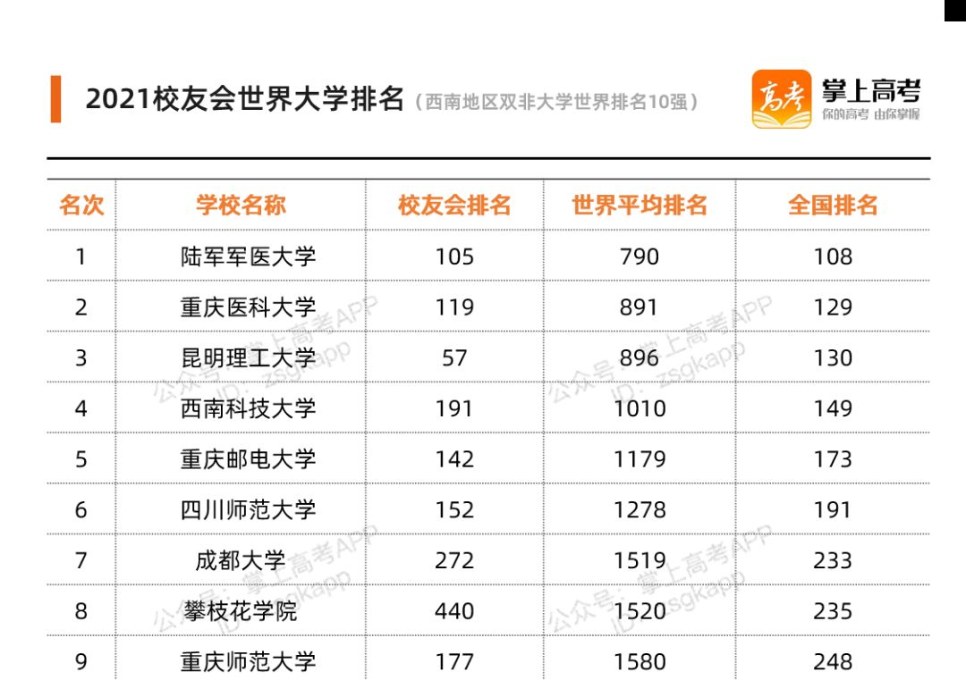 我国各地区最牛大学有哪些?这7所,堪称“黑马”!附最新分数线休闲区蓝鸢梦想 - Www.slyday.coM 我国各地区最牛大学有哪些?这7所,堪称“黑马”!附最新分数线休闲区蓝鸢梦想 - Www.slyday.coM