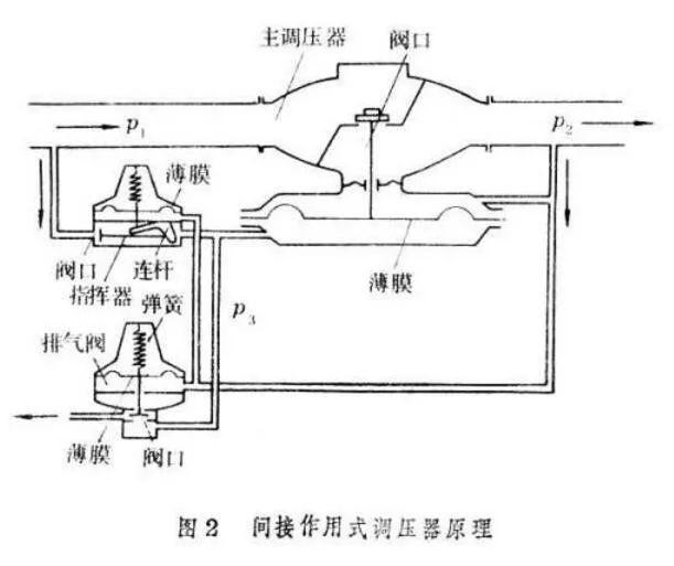 3,轴流式调压器工作原理轴流式调压器由进气阀体,进气接体,出气接体