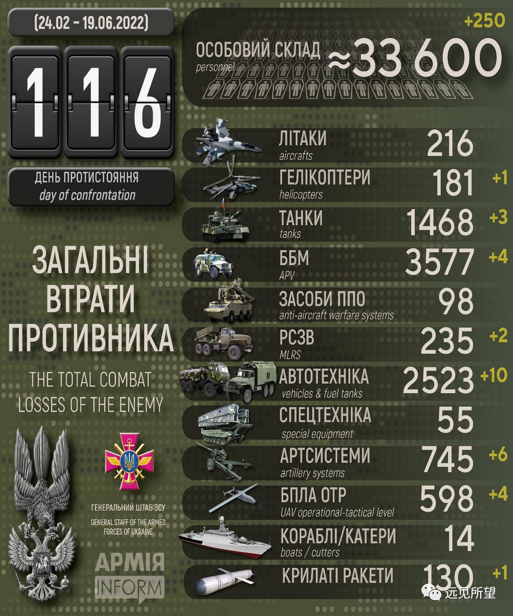 (乌方6月19日公布的俄军战损统计)最后,让我们持续恒切祷告:愿上帝赐