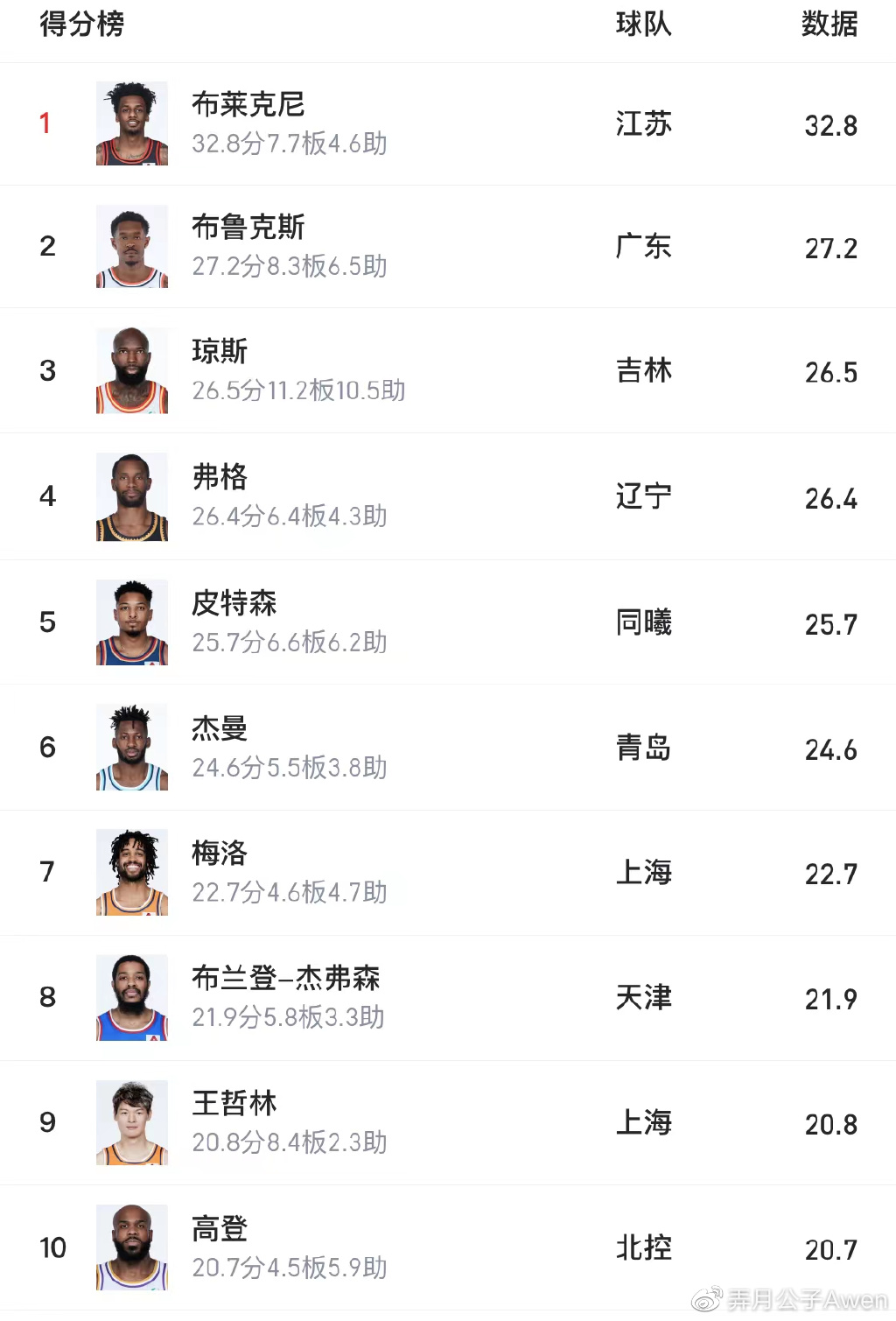得分榜前十只有1名国内球员,前20仅3人,外援四节四人次仍能杀疯