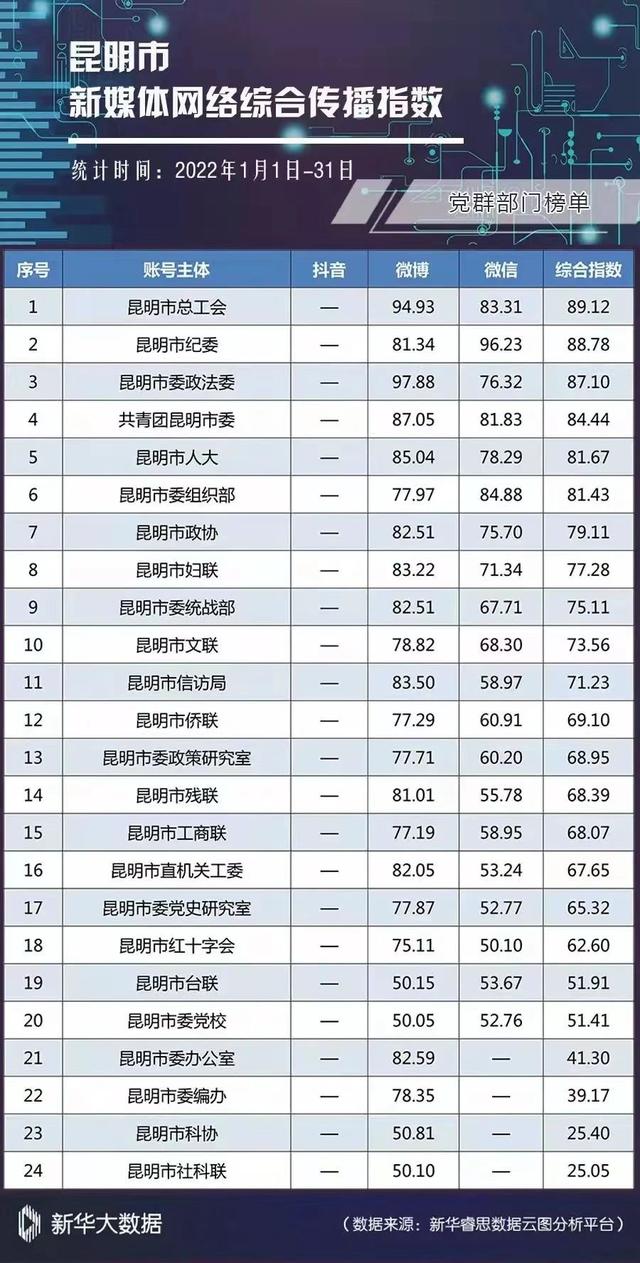 昆明商场排行_2021年前三季度云南各市州GDP排行榜昆明排名第一楚雄增速最快