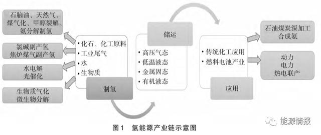 碳中和氢储能系统技术前景展望