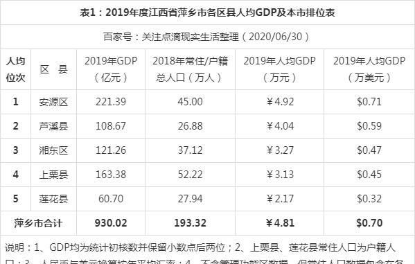 江西省各区县gdp排%_2019年江西萍乡市各区县人均GDP数据最新出炉,安源区最高!