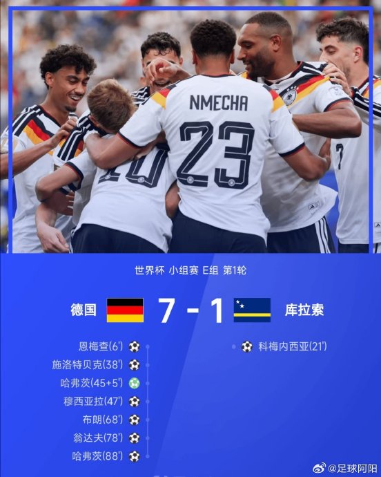 12年后再现7-1!德国队小组赛狂胜库拉索,世界杯历史进球数登顶|约书亚-基米希|德国世界杯|施洛特贝克|穆西亚拉|哈弗茨_新浪体育_新浪新闻