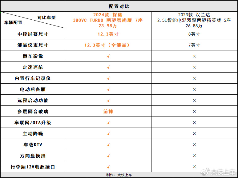 要知道汉兰达作为中型suv,并且在售价更高的情况下,其配置表现理应要