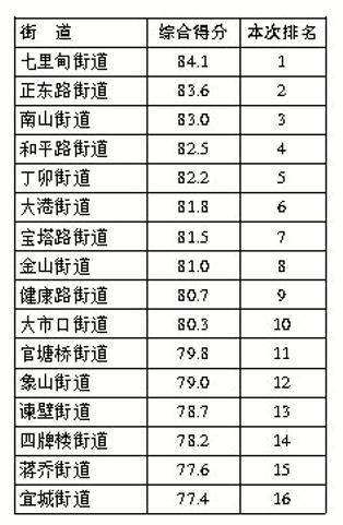 镇江市文明城市长效管理市区模拟测评结果通报|镇江|金山|文明城市