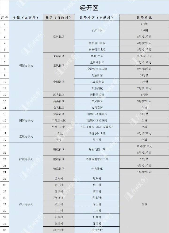 郑州市调整管控区域有序恢复正常生产生活秩序的通告休闲区蓝鸢梦想 - Www.slyday.coM