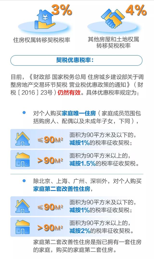 《契税法》9月1日实施,河南下调住房契税税率至3%