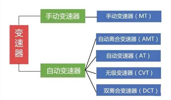 变速箱的类型和优缺点都是什么？哪一种更合适在山区道路行驶？