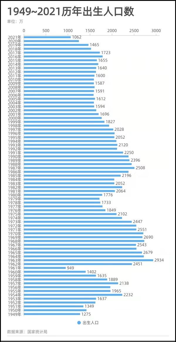 2021年我国人口自然增长率创新低全国自然增长人口仅48万人
