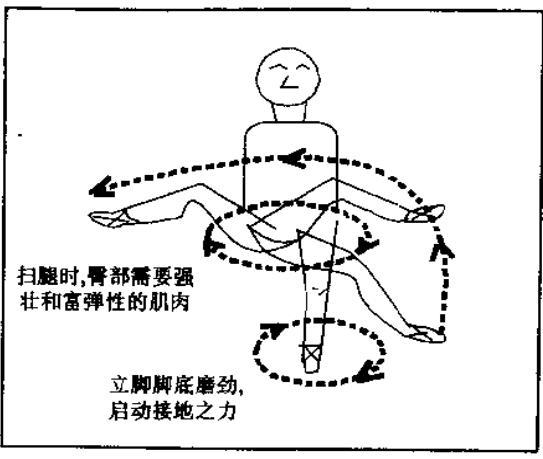 太极步的圆劲腿法
