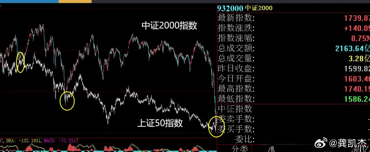 回头看看我的观点,中证2000指数接触上证50指数…|中证|玩意|上证50