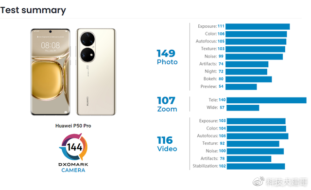 dxo拍照排行_iPhone13Pro拍照得分出炉,DxO排名全球第四,落后华为7分