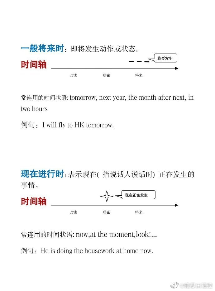 英语时态的时间轴说明，直观形象！__财经头条