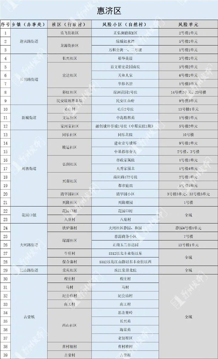 郑州市调整管控区域有序恢复正常生产生活秩序的通告休闲区蓝鸢梦想 - Www.slyday.coM