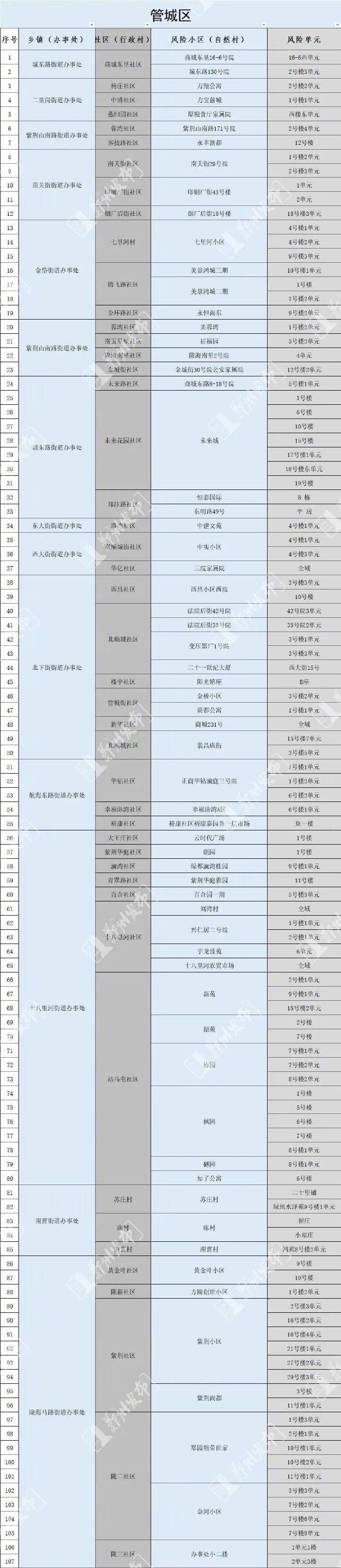 郑州市调整管控区域有序恢复正常生产生活秩序的通告休闲区蓝鸢梦想 - Www.slyday.coM