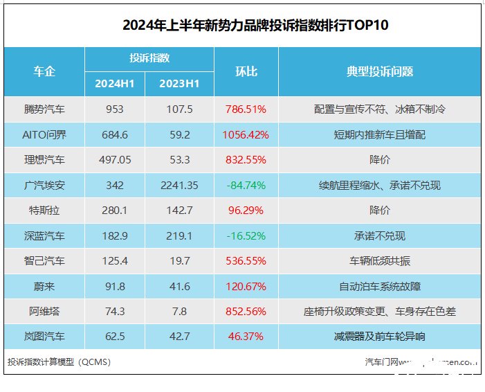 投诉排行_寒心!2022年汽车投诉排行榜出炉,宝马X3第1,宋Pro、轩逸进前十(2)