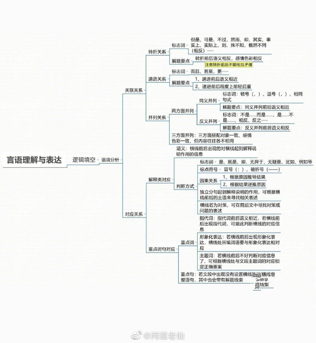 学霸总结!言语理解思维导图分享