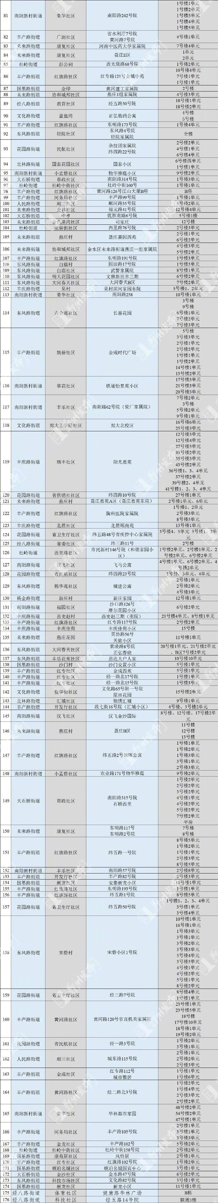 郑州市调整管控区域有序恢复正常生产生活秩序的通告休闲区蓝鸢梦想 - Www.slyday.coM