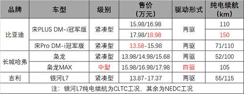 比亚迪宋PLUS 冠军版走了一步险棋