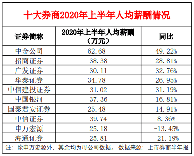 中信證券人均月薪超9萬碾壓騰訊:半年賺122億!