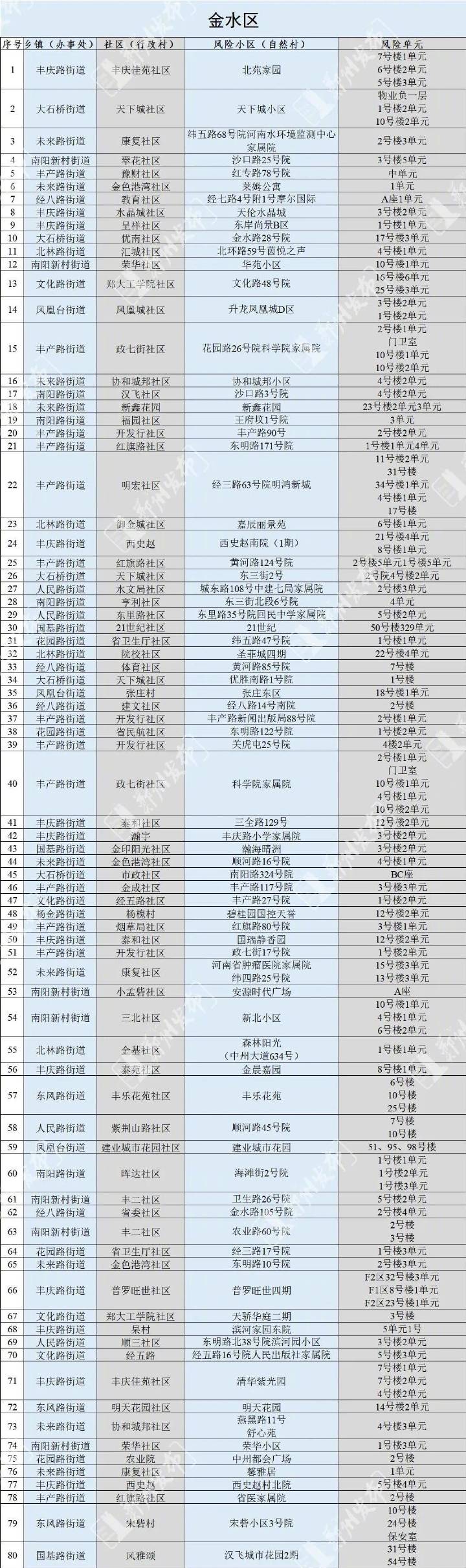 郑州市调整管控区域有序恢复正常生产生活秩序的通告休闲区蓝鸢梦想 - Www.slyday.coM