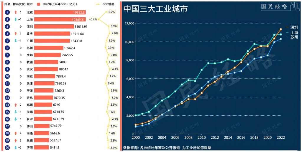 上海2019年经济gdp总量_高质量发展等于低速发展?zf管得太多还是太少?……