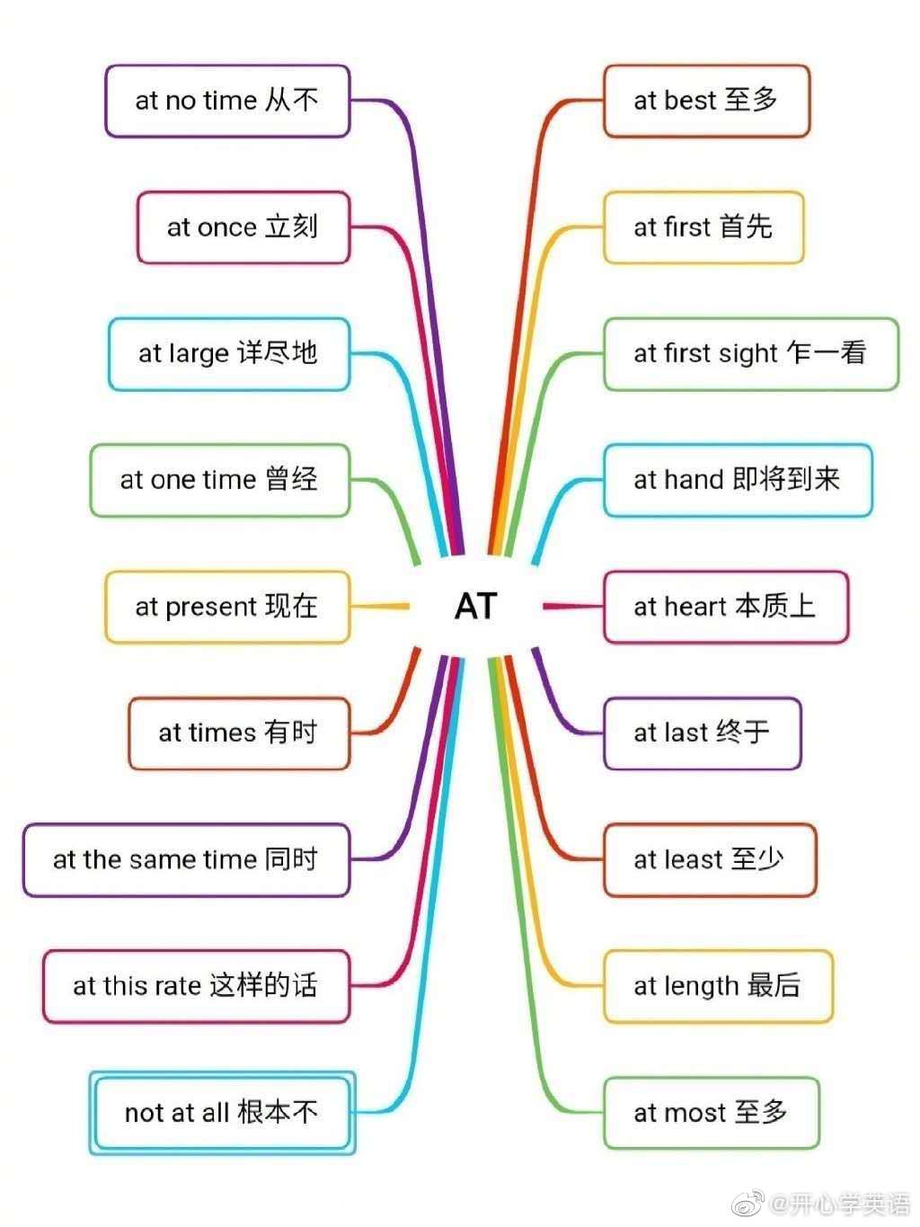 英语介词短语大全,分类整理!