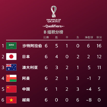 国足拼下一场血性平局,李铁和武磊为何都说:“我们经历的困难外界看不到”休闲区蓝鸢梦想 - Www.slyday.coM 国足拼下一场血性平局,李铁和武磊为何都说:“我们经历的困难外界看不到”休闲区蓝鸢梦想 - Www.slyday.coM