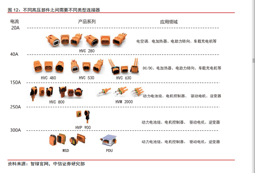 汽车连接器行业深度报告:智能汽车产业变革,国产连接器龙头崛起__财经