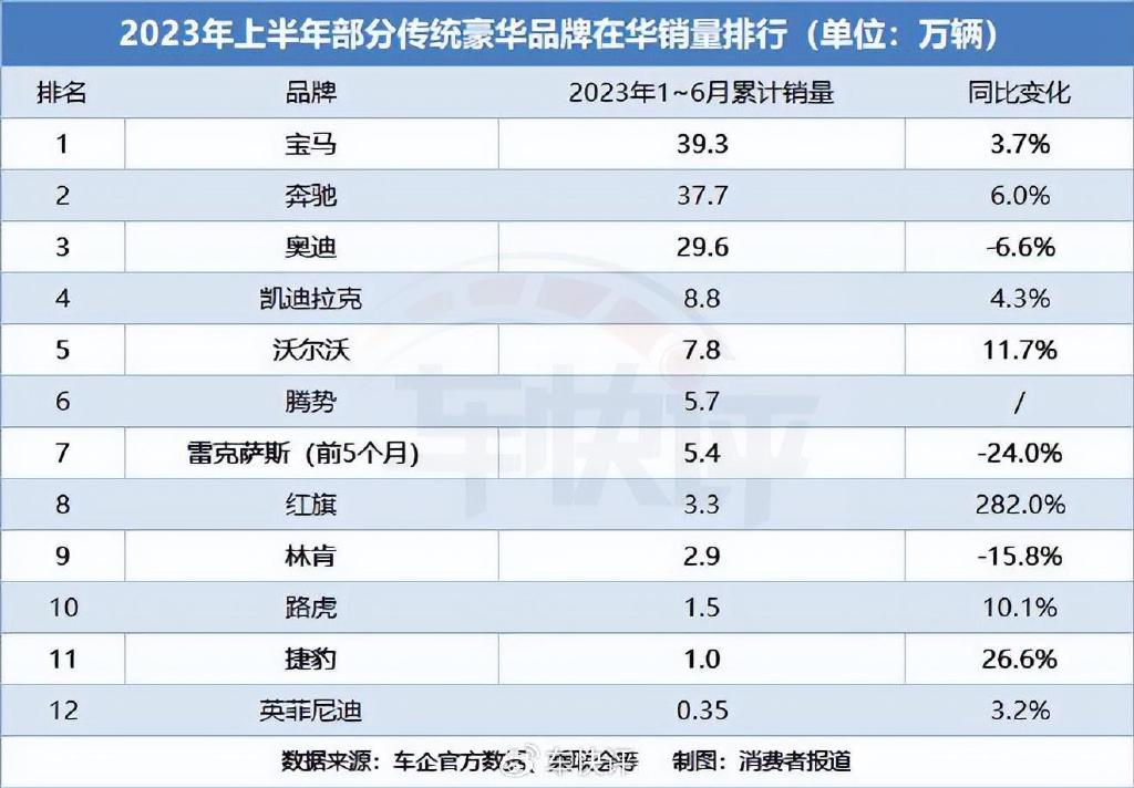 豪华车销量排行_豪华车上半年销量:奥迪雷克萨斯“跳水”,一自主品牌暴涨近3倍(2)