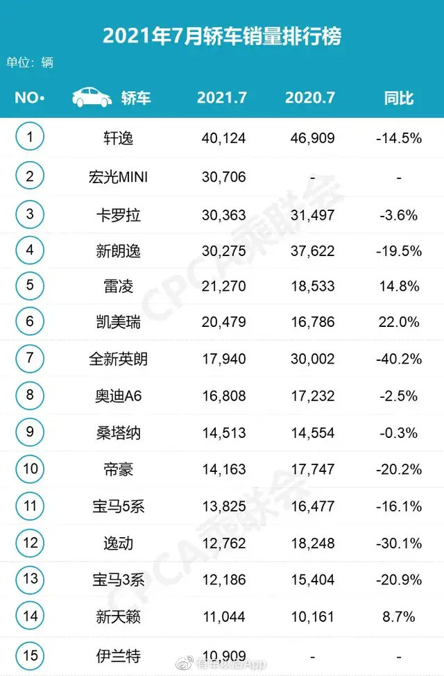 7月这些车卖得最火，有款豪车竟比帝豪卖得还多，买到就是赚到！