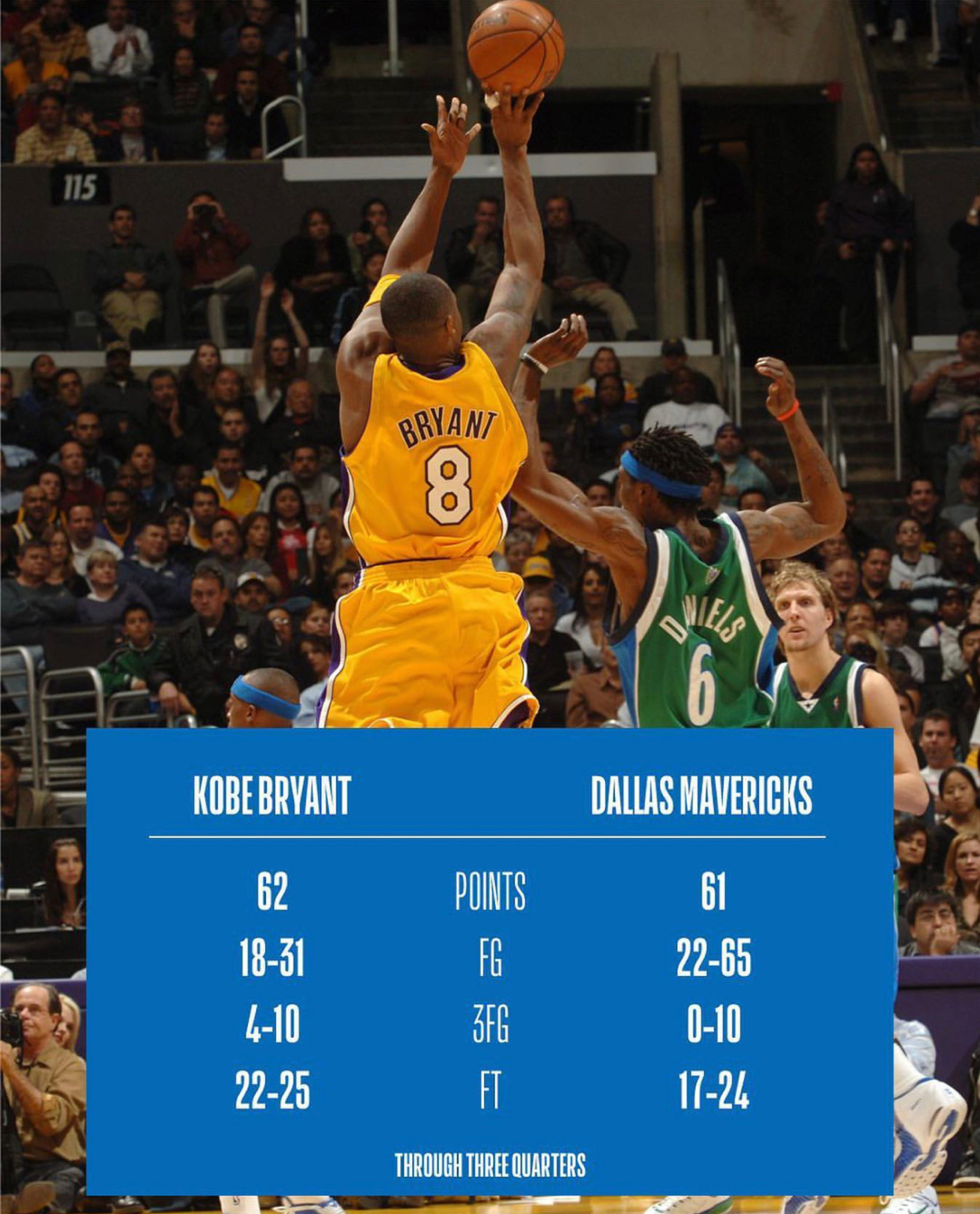 15年前的今天,科比三节爆砍62分率领湖人战胜小牛