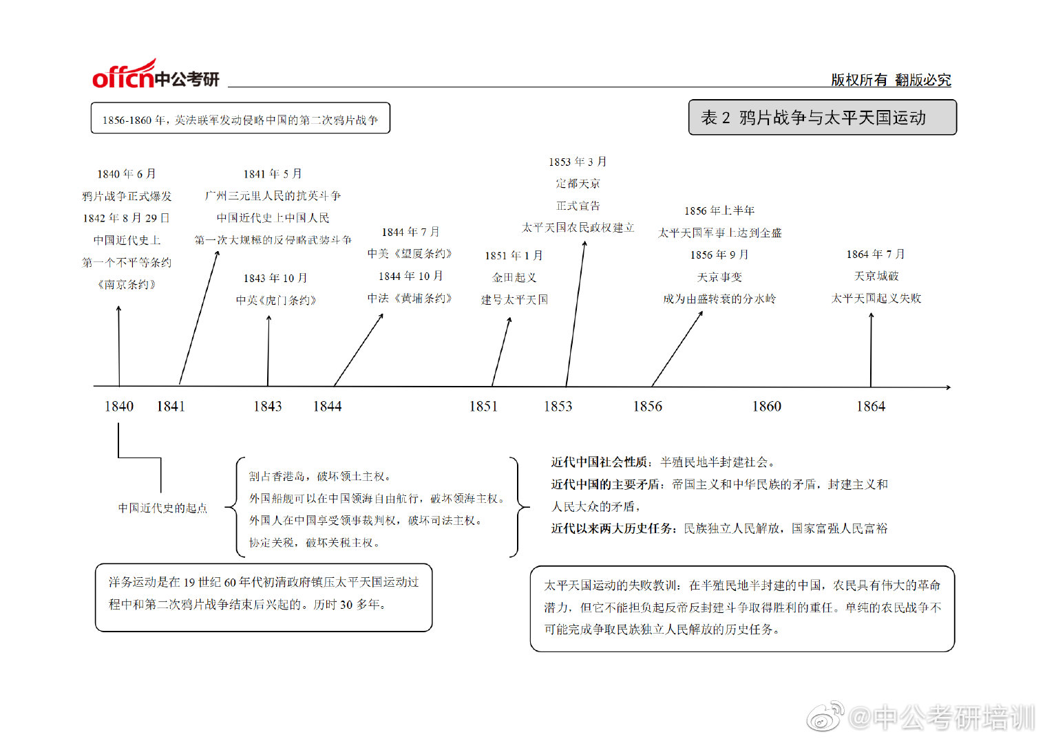 考研必备!中国近现代史时间轴