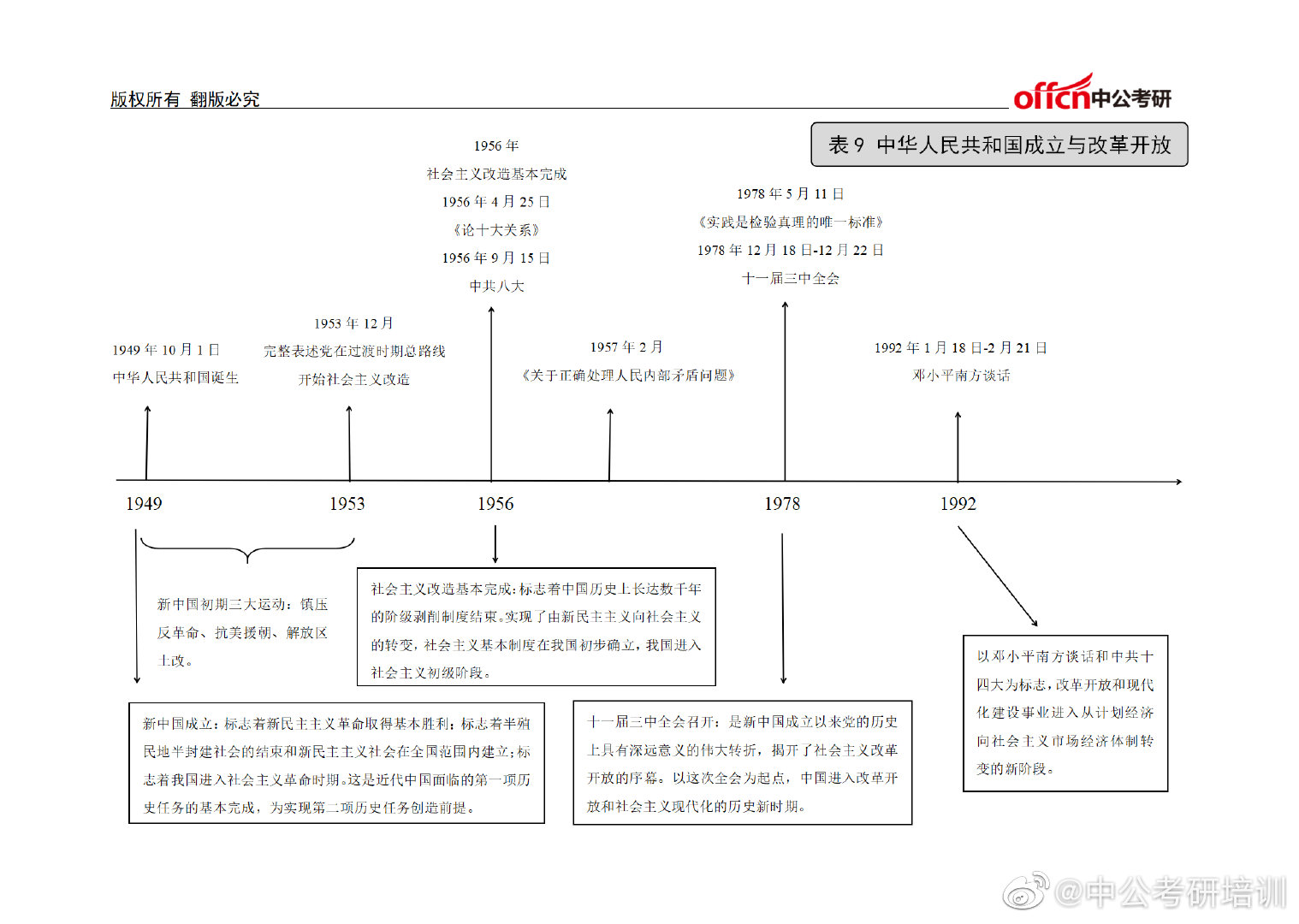 考研必备!中国近现代史时间轴