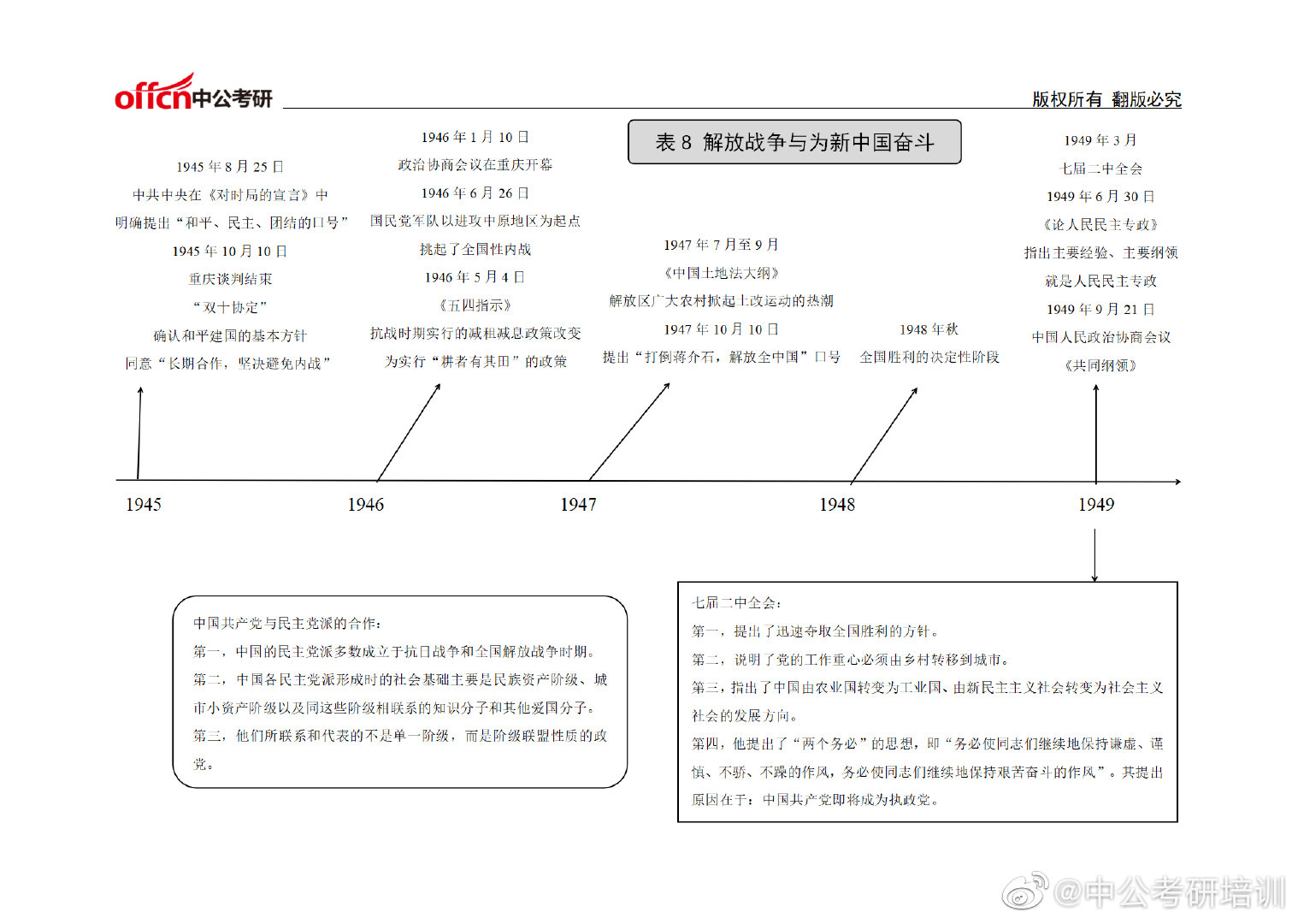 考研必备!中国近现代史时间轴