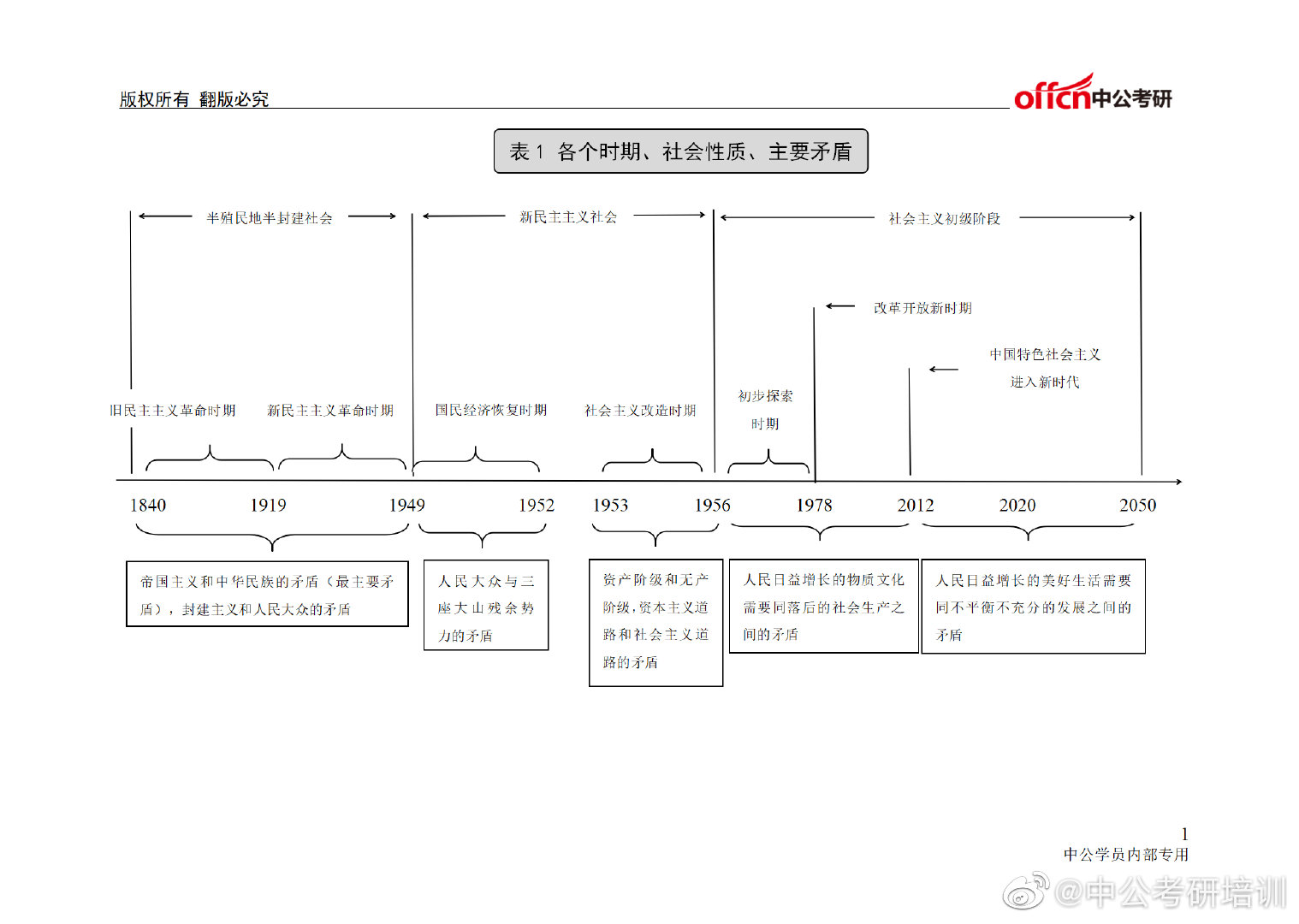 收藏!中国近现代史时间轴