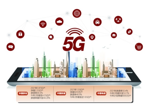 三大运营商年报出齐 5G渗透率大幅提升休闲区蓝鸢梦想 - Www.slyday.coM