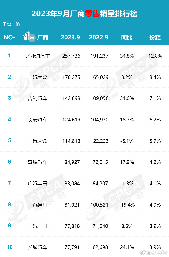 吉利汽车销量排行_2023年9月自主车企销量排行榜