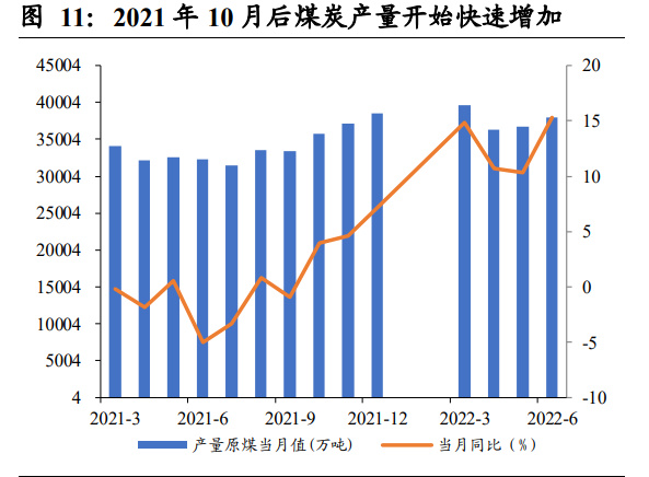 2021 年 10 月煤炭产量大幅增长后,产量趋于平稳.