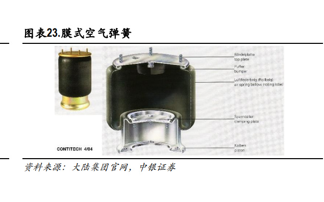 汽车空气悬架行业深度研究：悬架技术革新，空气悬架方兴未艾__财经头条