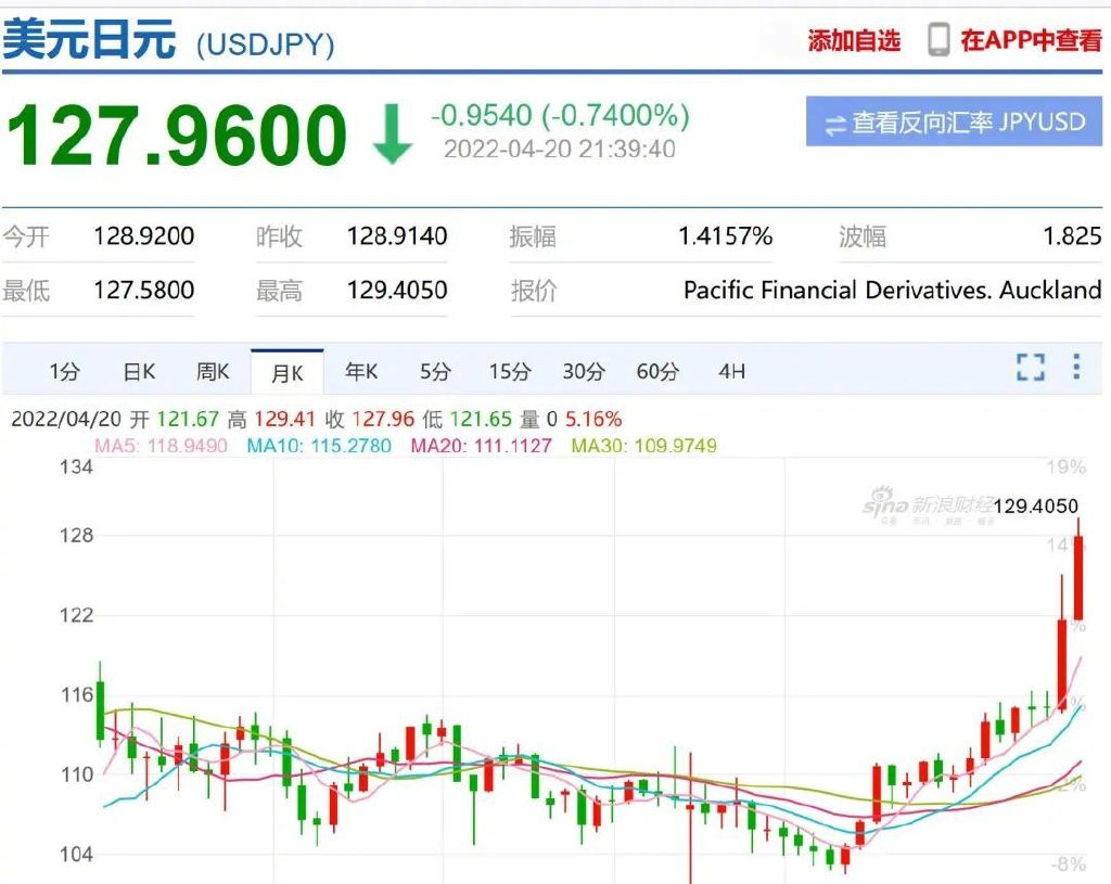 日元汇率32年首次跌破150！日本央行再出手，专家：只是摆摆姿态__财经头条
