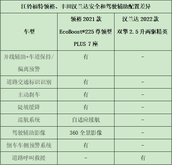 7座SUV如何选？江铃福特领裕Vs丰田汉兰达