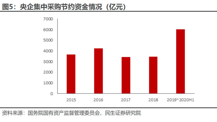 文具办公用品 采购