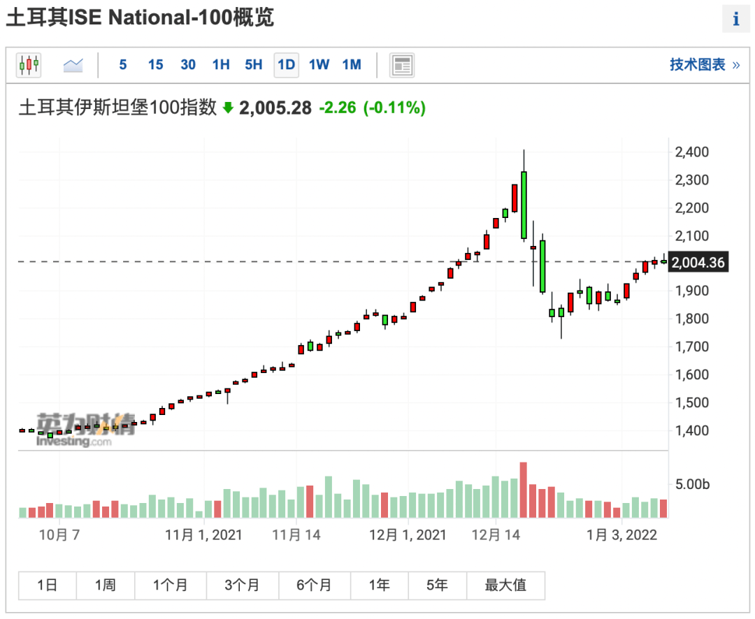 跌急眼了！股市汇市继续暴跌，这个国家要抓人！逮捕26人？包括2位央行前行长！发生了什么？休闲区蓝鸢梦想 - Www.slyday.coM