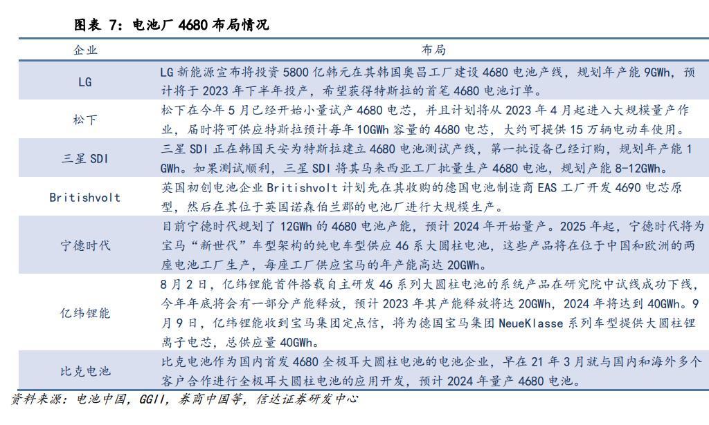 锂电池4680大圆柱专题报告:全极耳助力,硅基负极蓄势待发__财经头条