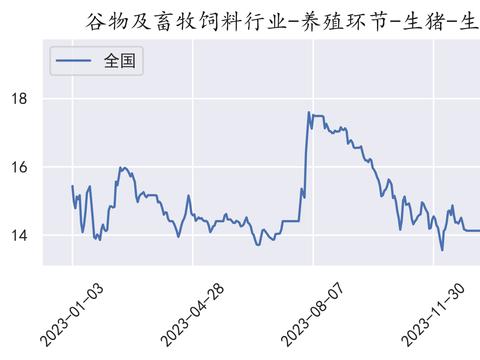 全国外三元生猪价格走势(2024-07-30)|三元|农产品|本网_新浪新闻