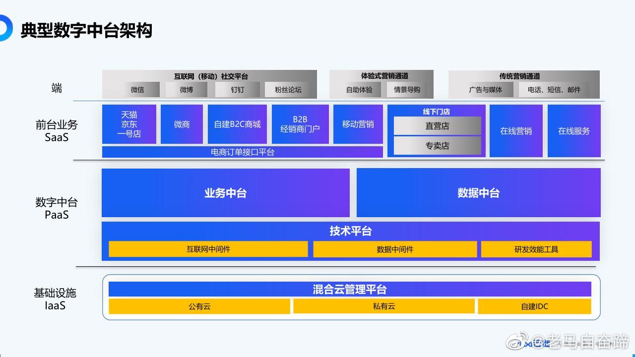 分享图为:数据中台、业务中台的架构、方案与实施方法论。。。__财经头条