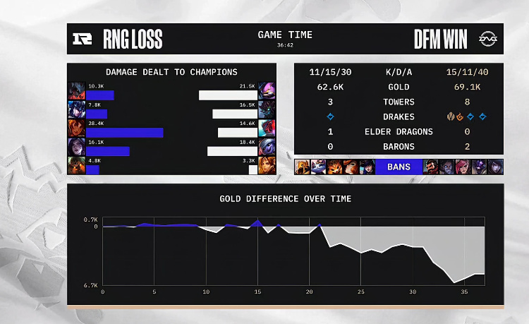 DFM先下一城击败RNG,日本选手经典大拇指庆祝,张导:太会整活了休闲区蓝鸢梦想 - Www.slyday.coM DFM先下一城击败RNG,日本选手经典大拇指庆祝,张导:太会整活了休闲区蓝鸢梦想 - Www.slyday.coM